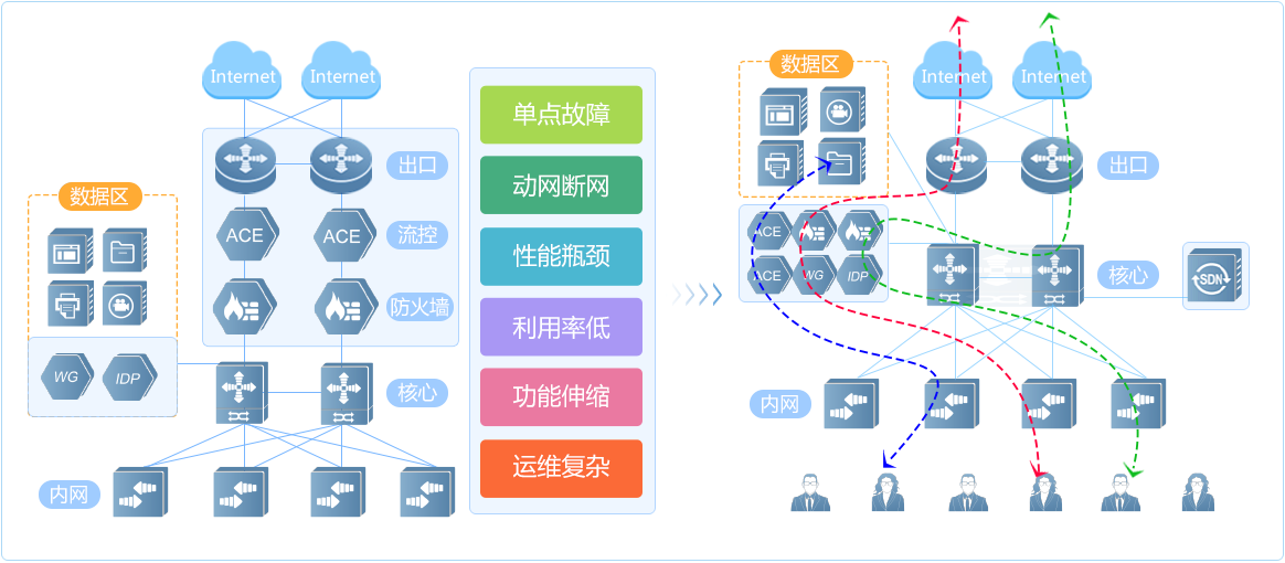 改串为旁，形成物理资源池