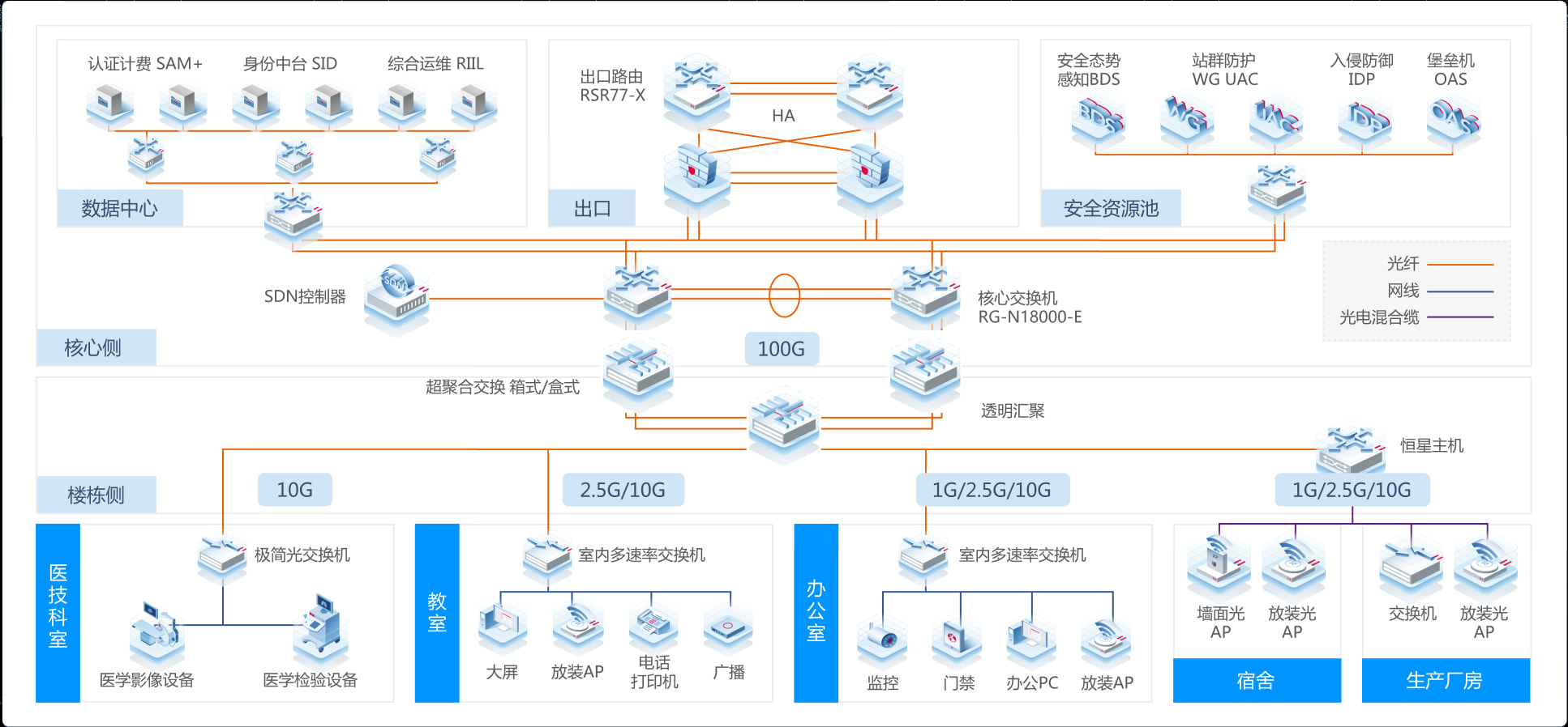 有线无线一体化全光衔接